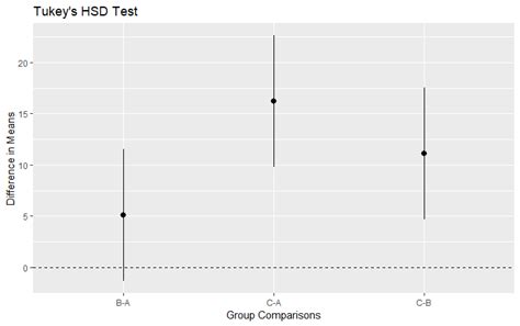 is there a tukeys test for logistf package|How to Perform Tukey’s Test in R .